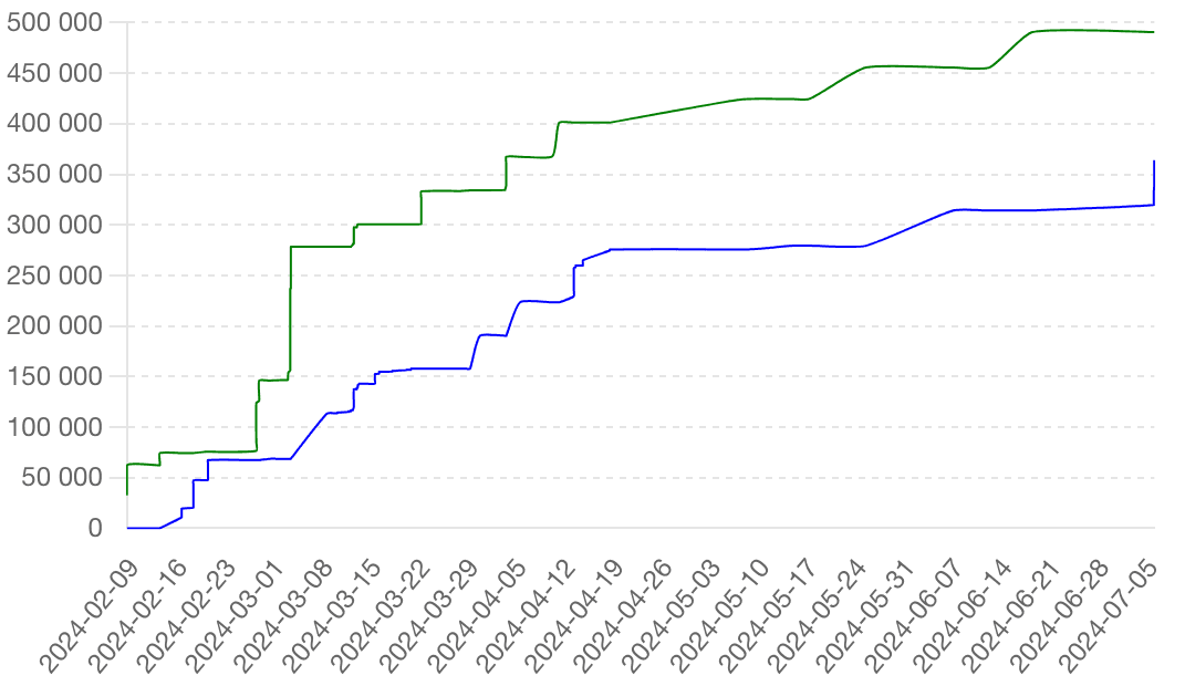 chart with results